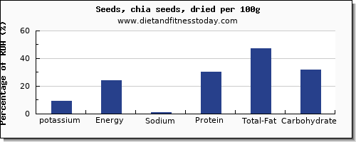 potassium and nutrition facts in chia seeds per 100g